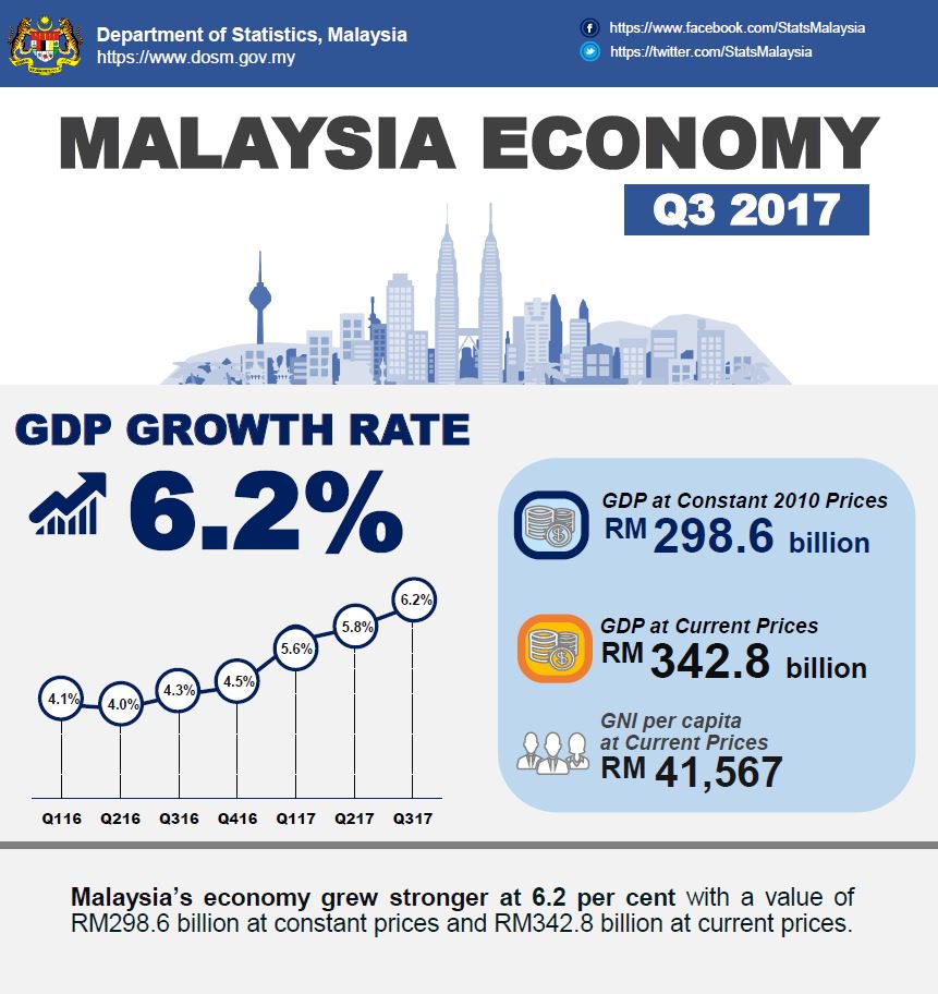 Malaysia Economic Growth Chart