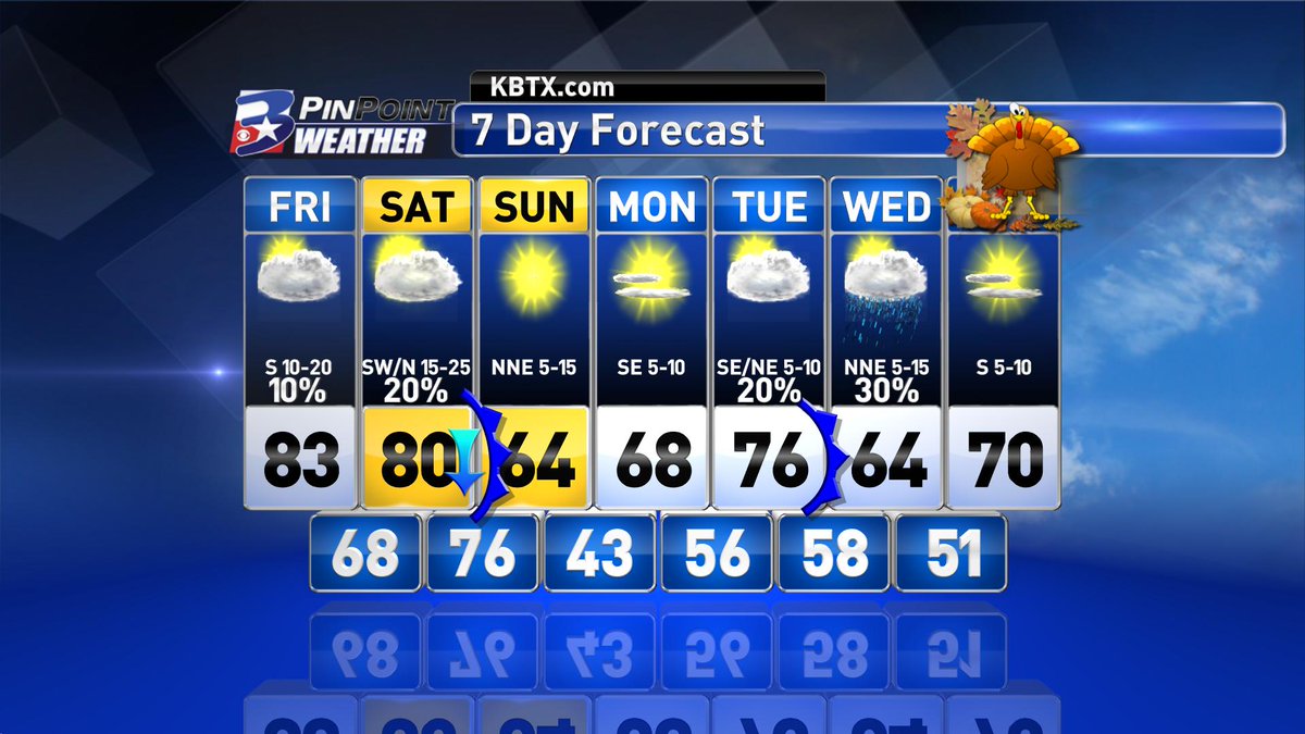 Warm, breezy Friday. Breezy w/ falling afternoon temperatures (to the 60s) Saturday. Breezy &amp; unseasonably cool by Sunday. 

Oh yeah....#Thanksgiving🦃 looking pretty swell, too