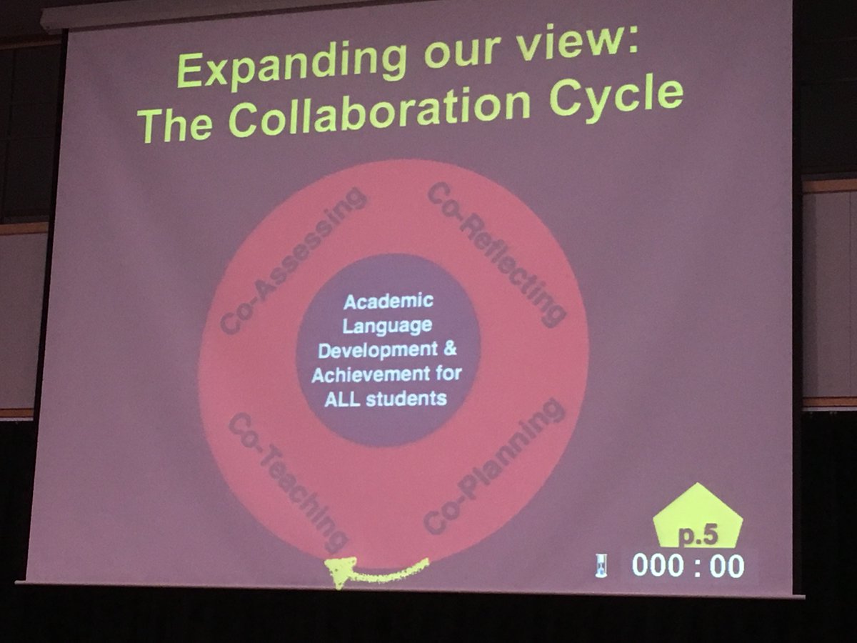 Language development isn't supported just co-teaching #korcos17 <a href="/nordmeyerj/">Jon Nordmeyer 🌎</a> @Intl_Chadwick