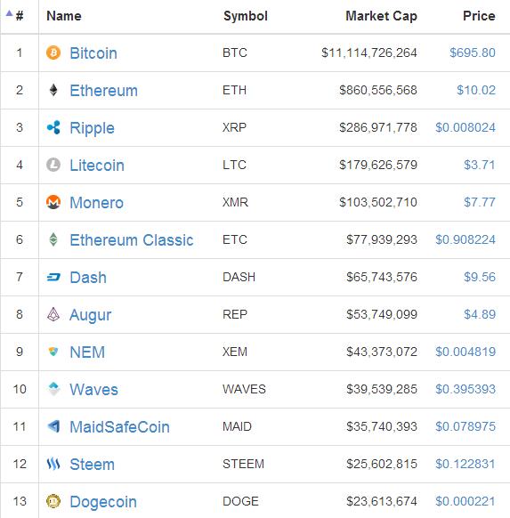 Exactly one year ago today. 

The difference ONE year makes. 

$BTC $695
$ETH $10
$XRP $0.008c
$LTC $3.71
$XMR $7.77
$ETC $0.9
$DASH $9.56
$REP $4.89
$XEM $0.004c
$WAVES $0.39