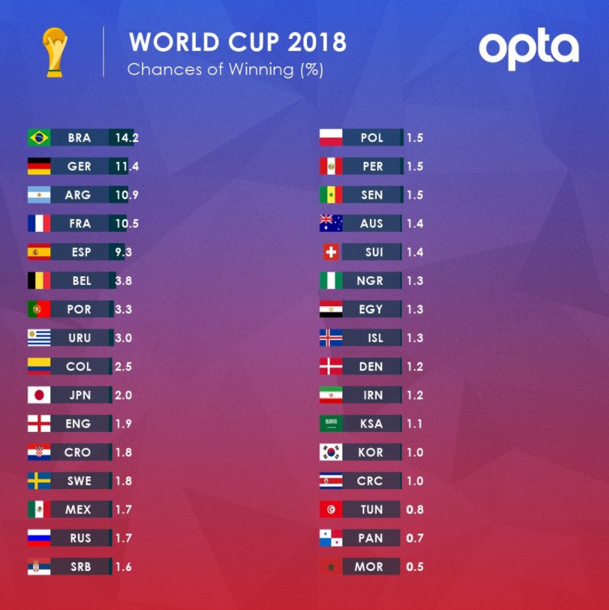 OptaJean's tweet photo. 14.2% - Selon notre World Cup Predictor, le Brésil est l'équipe qui a le plus de chance de remporter la Coupe du Monde 2018 (14.2%), devant l'Allemagne (11.4%). Probabilité. https://t.co/wyHqnwwJgS