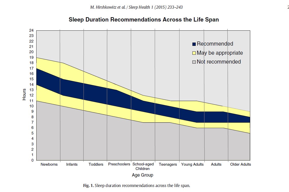 Sleep Chart For Adults