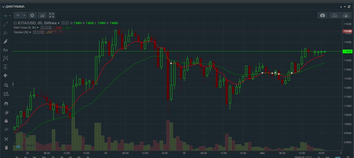 caymanorange's tweet photo. Is it time to buy #IOTA on #Bitfinex? 💠🔆 https://t.co/9NL3sYODt6