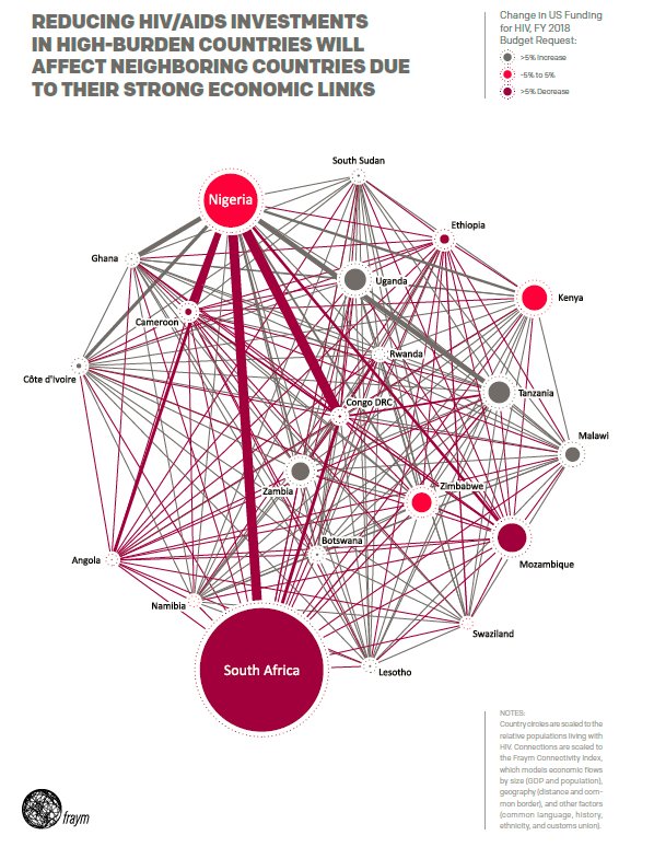 fraym_io's tweet photo. Reduced access to HIV/AIDS treatment in African economic hubs could have negative impacts across the continent. We looked at this for @ONECampaign in their new #AIDSReport: https://t.co/NmAKKnGP2q #WorldAIDSDay https://t.co/Y04N6jlXup