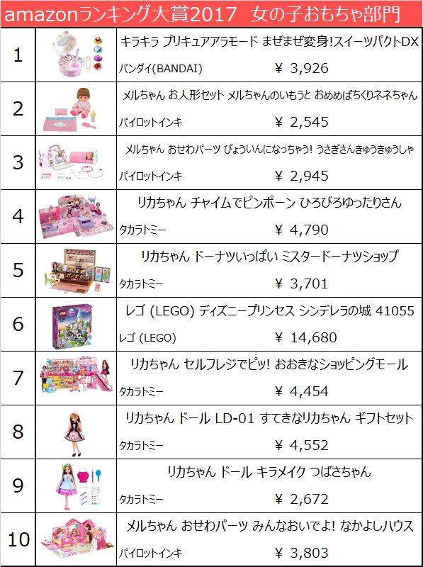 Kasumi ねとらぼでプリキュア記事月イチ連載中 Amazonランキング17が発表です 男の子のおもちゃ 部門 トップ10中 8アイテム 女の子のおもちゃ 部門 トップ10中 5アイテム が タカラトミー でした 強すぎ タカラトミーが強すぎな件