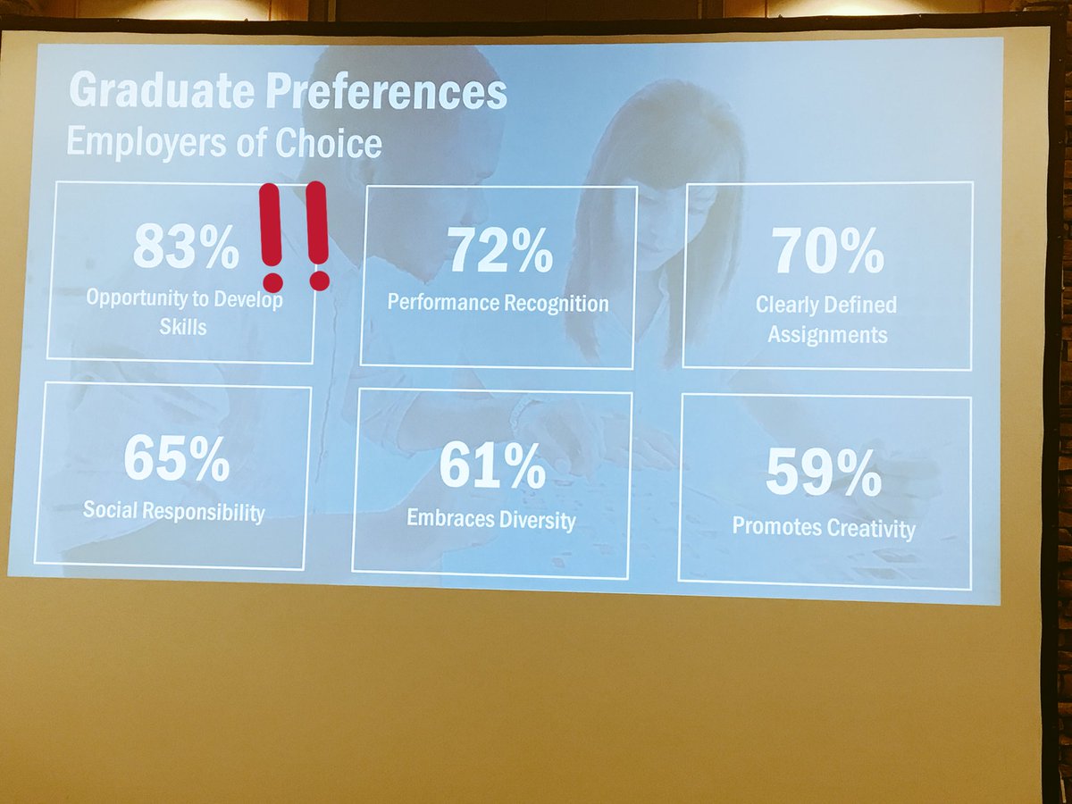 KellyO_wm's tweet photo. #NACEF2F shares 83% of college graduates prioritize opportunities to develop skills when choosing positions. https://t.co/lRcNDS6DoB