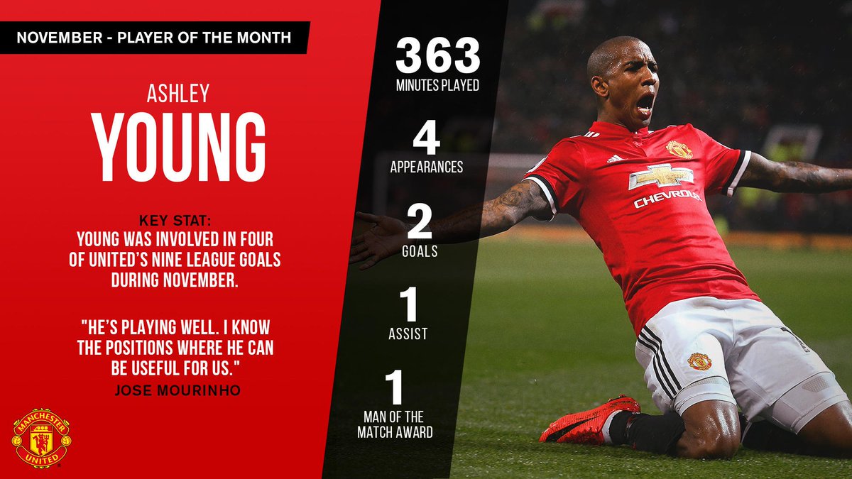 ManUtd's tweet photo. .@Youngy18's November in numbers 👌 

More on #MUFC's Player of the Month ➡ https://t.co/srvaUutPIg https://t.co/bzGa9OL85K