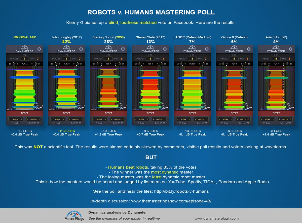 Humans versus Robot Mastering:

Humans WIN. By a huge margin !

More info:

productionadvice.co.uk/humans-versus-…