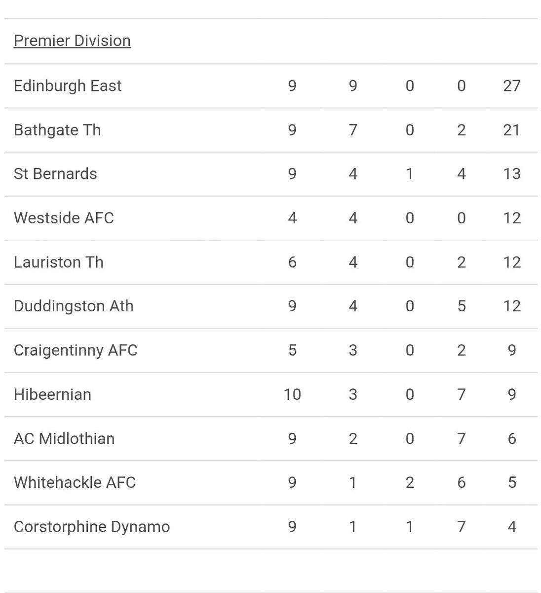 StBernards_Sun's tweet photo. 📅 Sun 3rd December
🏆 @LEAFA_Official Premier league 
⚽️ @DuddingstonAAFC 
📍 East Pilton Park 
🕑 2pk ko 
(Weather permitting)
A tough game this weekend but we've only been beat 4 times at home in 2017 so we're hoping that continues.

Closing the gap at the top 🙈🙈😂😂 https://t.co/ukfUMoGVBr