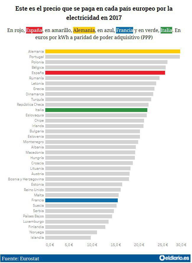 ierrejon's tweet image. Somos el país de Europa con más horas de sol al año, ¿Qué sentido tiene ser uno de los países con la electricidad más cara de Europa? 

Soluciones: transición energética y poner fin al oligopolio mafioso. Electricidad renovable y universal.