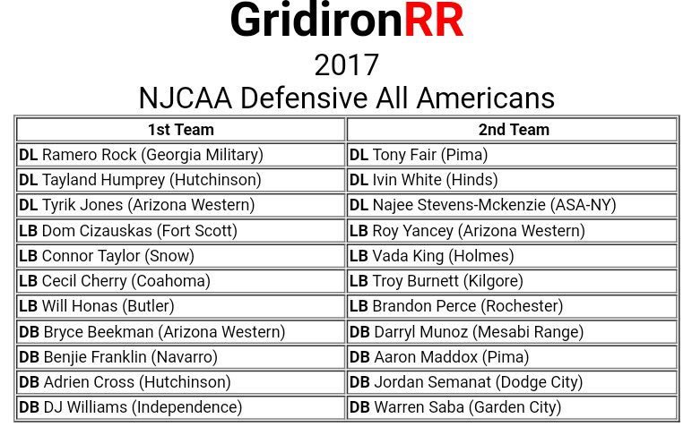 Congrats to <a href="/Will_Honas/">Will Honas</a> for his selection as first team all American in NJCAA.An All American on and off the field. #eaglepride