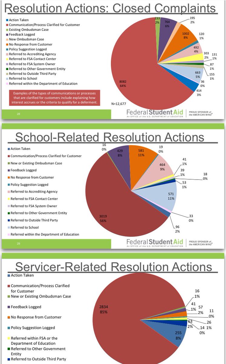 barkowitz's tweet photo. At the Feedback System session at #FSATC2017. Most of the cases (2/3rd) were resolved with communication to customer. So no one did anything wrong. Shouldn’t the takeaway be FSA needs to simplify, simplify, simplify? And that schools and servicers are doing nothing wrong? https://t.co/9w6buOpxoU