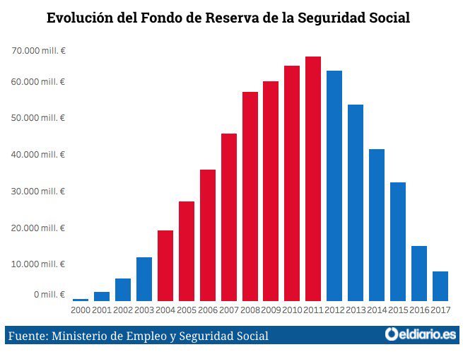 iescolar's tweet image. El Gobierno paga las pensiones de diciembre con 3.586 millones de euros de la hucha y 4.206 de un préstamo eldiario.es/economia/Gobie…

En la hucha de las pensiones quedan 8.095 de los 66.815 millones que había cuando llegó el PP