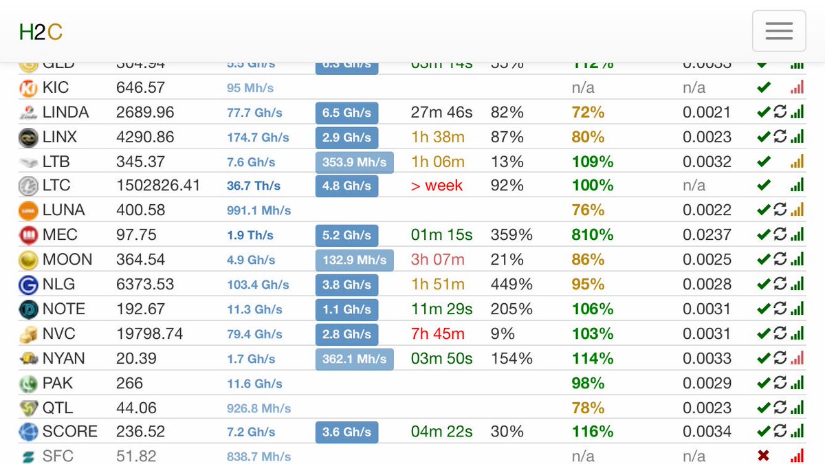 BnzSales's tweet photo. Guess we are mining #Megacoin.  #HashToCoins has it 810% more profitable to mine than #Litecoin at the moment! Love the rotations pools.  #MEC #LTC #BTC #Cryptocurreny https://t.co/1Qm4ilisNC