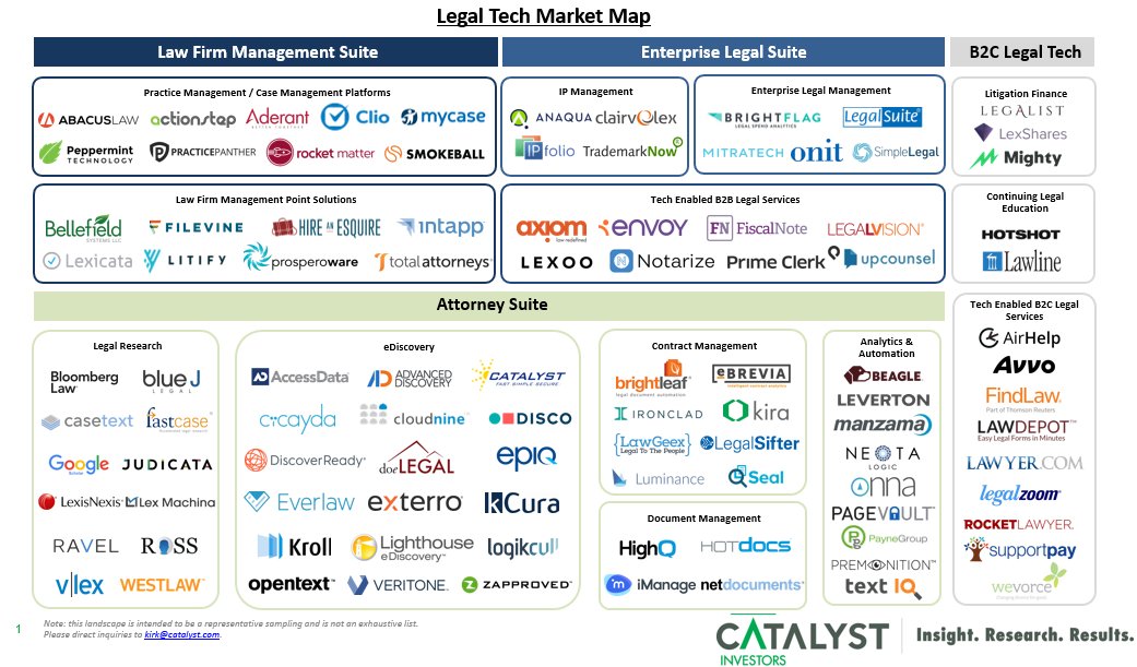 ROSSIntel's tweet image. #LegalTech is Primed for Growth Investments
➡️ Great guest post by @CatalystInv on #ROSSLegalTechCorner outlining the legal technology market and trends which point towards explosive 📈 growth for tech in #law - includes great NEW LegalTech MARKET MAP!
blog.rossintelligence.com/legaltech-is-p…