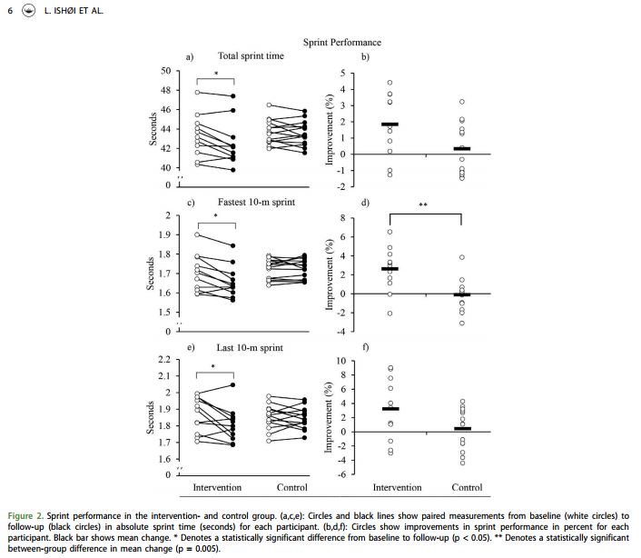 LasseIshoei's tweet photo. Nordics for sprint performance? New RCT investigating sprint performance following the 10-week injury-prevention Nordic protocol in football palyers. Online now in @JSportsSci for your reading pleasure! #ProudMoment https://t.co/IauEZ2iAFB https://t.co/F4cmZ0eMoO