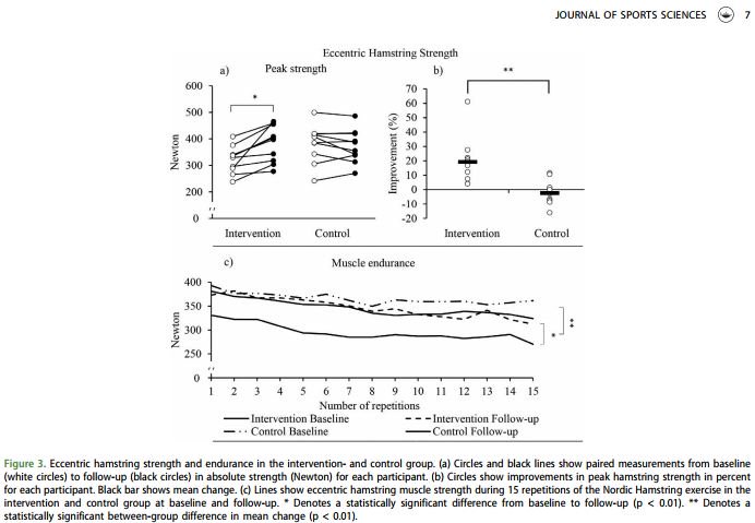 LasseIshoei's tweet photo. Nordics for sprint performance? New RCT investigating sprint performance following the 10-week injury-prevention Nordic protocol in football palyers. Online now in @JSportsSci for your reading pleasure! #ProudMoment https://t.co/IauEZ2iAFB https://t.co/F4cmZ0eMoO