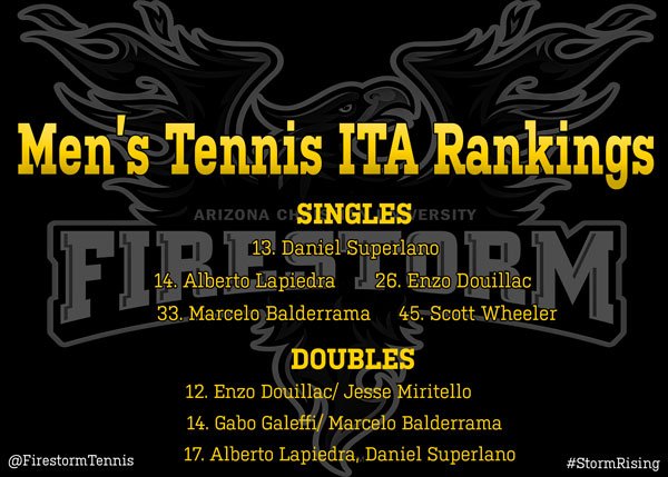 FirestormTennis's tweet photo. Check out the updated @ITA_Tennis Rankings. The Firestorm are WELL represented! Mikayla (4) and Tia (6) both in the Top 10 Nationally. 11 Players ranked in Top 50 nationally! 6 Doubles Teams in Top 20! #StormRising https://t.co/AGUExpRn55