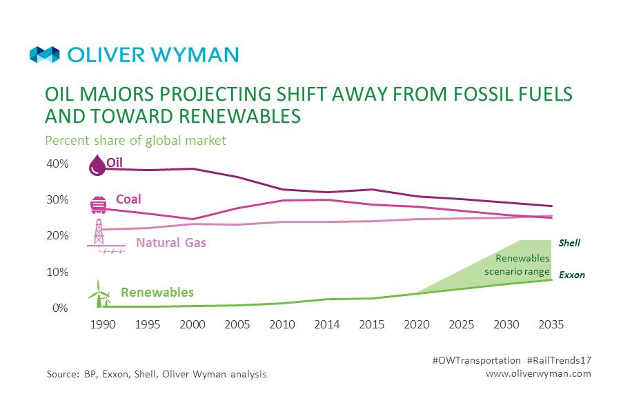 OliverWyman's tweet photo. Technological innovation is leading to a global shift away from #fossil #fuel power generation โ which will significantly impact the #rail industry https://t.co/5RLP2xwfHA #RailTrends17 #OWTransportation https://t.co/7ibEu1Ixl1