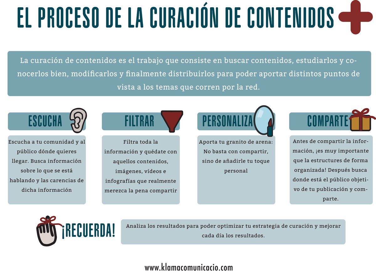 wearemanifiesto's tweet photo. Escuchar, filtrar, personalizar y compartir.
Así son las principales fases de la curación de #contenidos: 
https://t.co/UEltXIpg0t https://t.co/RHMkjz4Tut