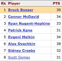 hockey_ref's tweet photo. Brock Boeser scored his 30th point last night. He's the 8th player since 2000 to reach 30 points by his 32nd career NHL game https://t.co/VIEKgh2a79