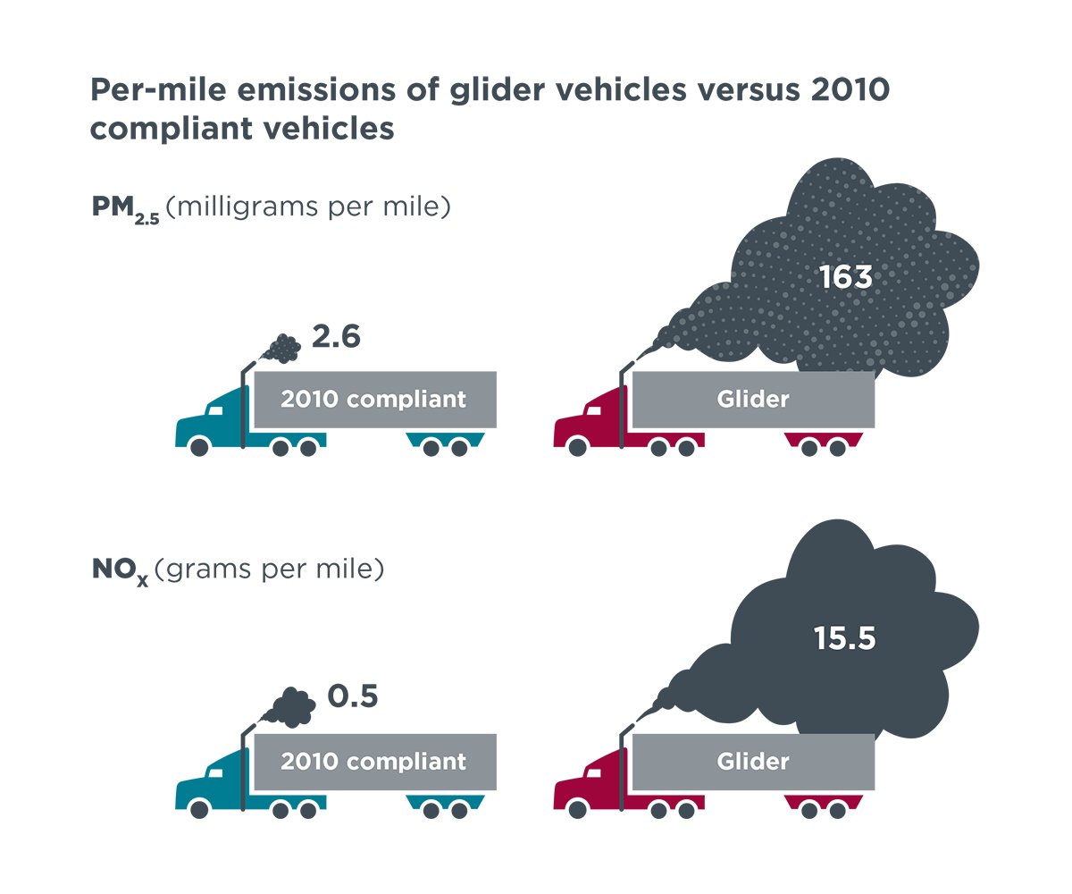 TheICCT's tweet photo. How dirty are glider trucks? Dirty. https://t.co/bFHfGgS9K2 https://t.co/2CnTeqlv3f