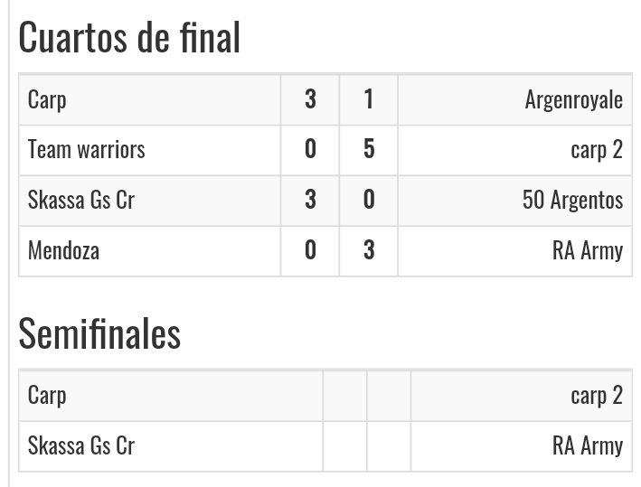 LigaAntares's tweet photo. Así se terminaron de definir los encuentros de cuartos de final, ahora estos son los clanes que lograron pasar a semifinales. @CARP_Royale @CarpReserva @RA_ARMYCR @SkasACR Felicitaciones chicos! Arreglen sus encuentros y avisen por MD! https://t.co/HRYDqD20kK