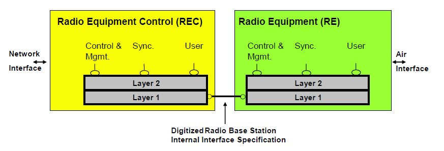 ViaviSolutions's tweet image. Best practices for CPRI - Transport Layer Deployment - read up in our latest blog post on The Evolution of Fronthaul Networks buff.ly/2AdQEKX #fronthaul #CPRI #transportlayer