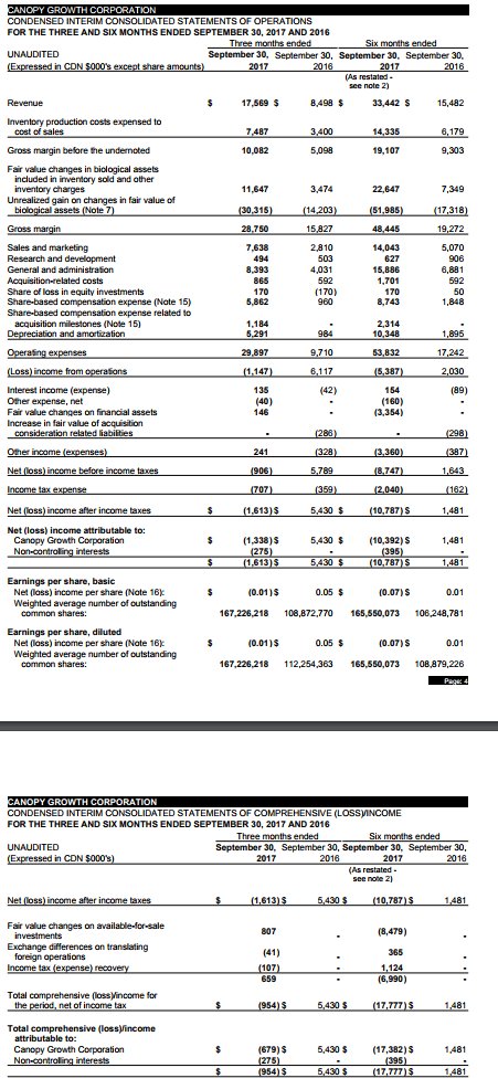 Weed__Warrior's tweet photo. $WEED Not Even Making Profit!!!... Yet, 3.5B MCAP???!!!
$GLH has a MCAP now @ 118M and look at all she has in comparison to WEED...
$GLH.C $GLDFF #ACMPR #USWeed #GreenRush #CannabisNews #WeedNews #PotStocks #WeedStocks #CannabisStocks #MarijuanaStocks #LegalWeed #LegalCannabis https://t.co/kqMUyZBCIH