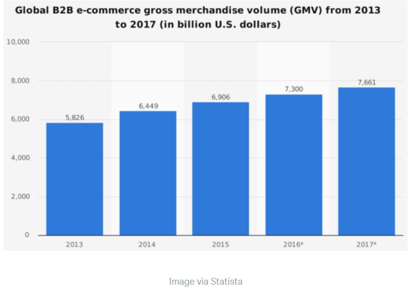 Tiffani_Bova's tweet photo. By the end of 2017, #B2C ecommerce sales are expected to hit $2.4 trillion worldwide. That’s a big number. But the truth is … it’s less than a third of #B2B’s $7.7 trillion [#Sales #GrowthHacking #SMM] https://t.co/RDhc1pj6ji