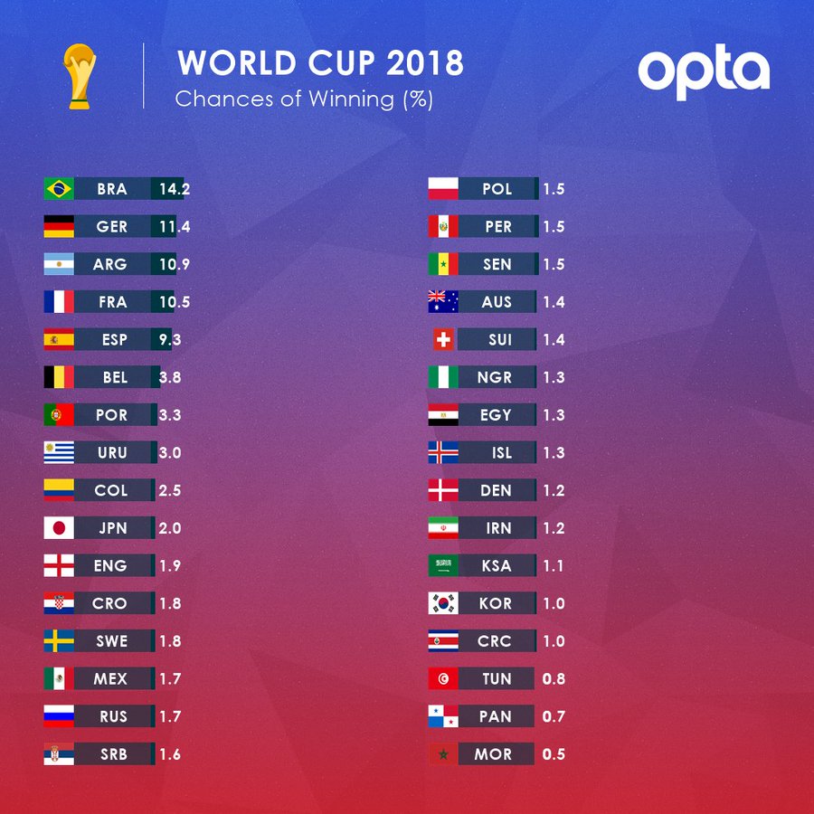 日本代表 18年w杯優勝確率 がなんとイングランド超え10位に