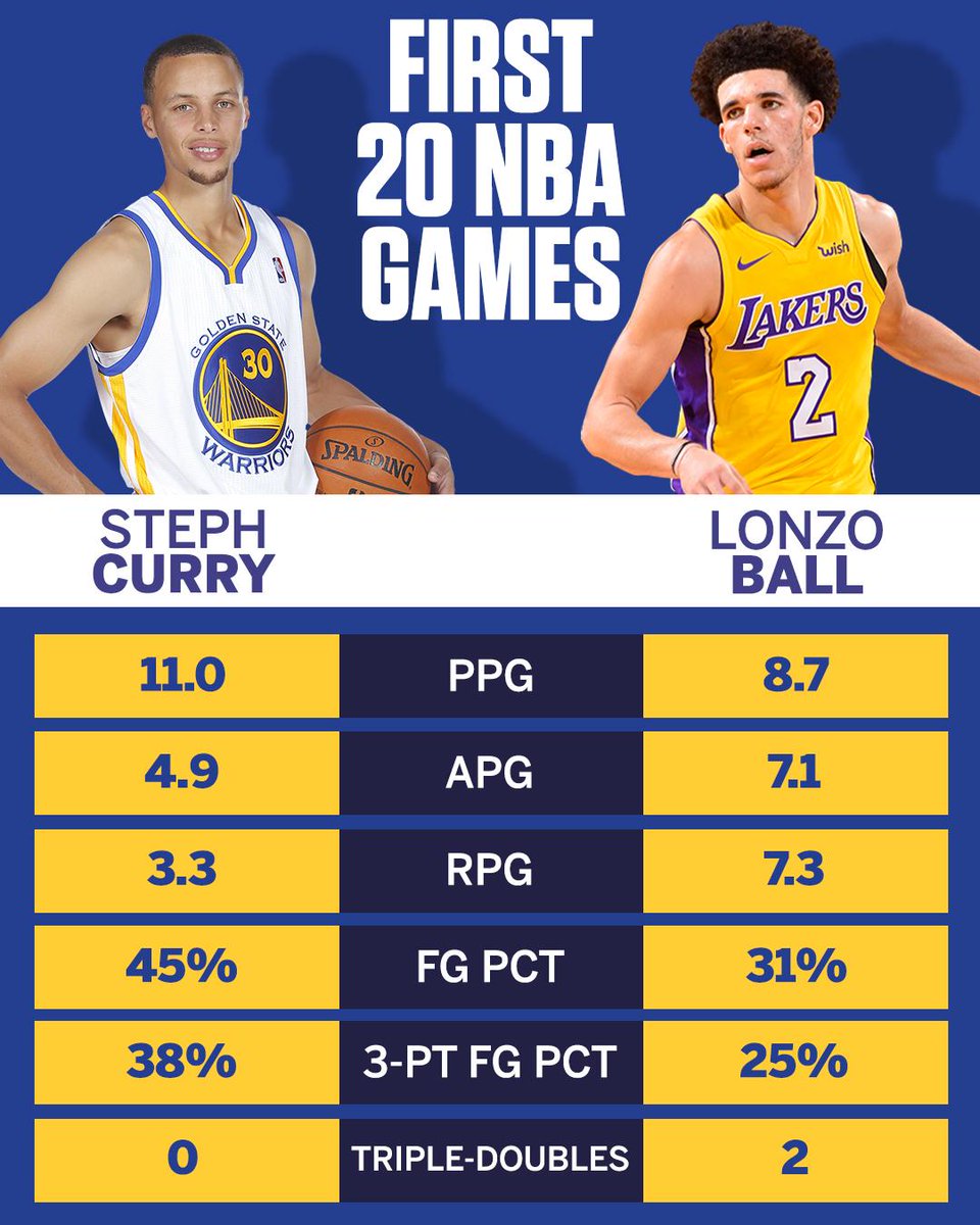 lonzo stats nba