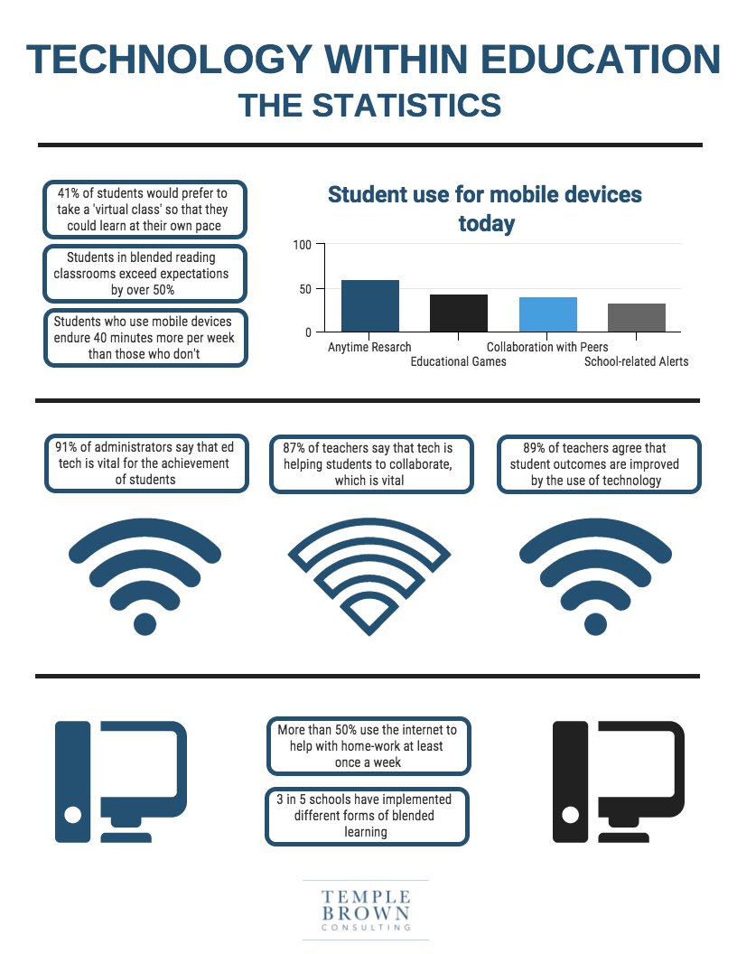 TempleBrownC's tweet photo. #Technology within #education: the #statistics

#infographic #edtech #elearning #tech #bigdata #machinelearning #IoT https://t.co/P9uZNldoMG