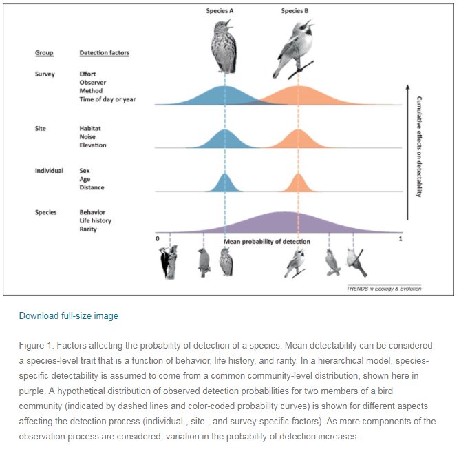wild_ecology's tweet photo. Digging this clear conceptual figure in Iknayan et al. (2014) from Trends in Ecology and Evolution:
Detecting diversity: emerging methods to estimate species diversity. #detectionprobability https://t.co/1hN7bhXCYi