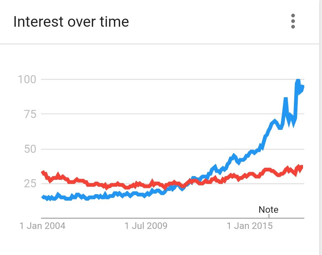 DawnoftheVegan's tweet photo. #vegetarian #vegan

Veganism is growing rapidly &amp; has overtaken vegetarianism on Google searches as more people are starting to understand the cruelty involved in the egg and dairy industries.

Veganism(blue) vs Vegetarianism(red) on Google searches- Worldwide, 2004 - present https://t.co/TD9wHLaGNC