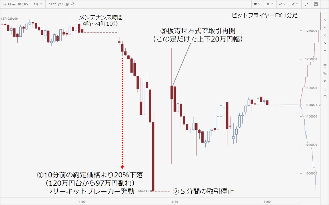 深夜のビットコイン暴落により、ビットフライヤーFXで「サーキットブレーカー」が発動しました  発動条件は「10分前の約定価格より上下20％の変動」。５分間の取引休止後、板寄せ方式で再開されましたが、ボラがすごいですね。。。