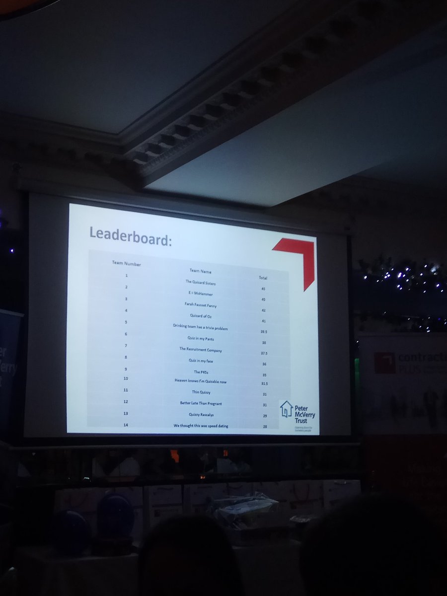 ITForceLtd's tweet photo. Great quiz night by @ContractingPLUS in aid of @PMVTrust. IT Force looking good for the win 😁 #CPLUSevents https://t.co/J5ZnKaOpX0