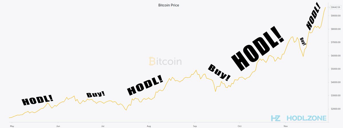 HODLdotZONE's tweet photo. Foolproof Bitcoin trading strategy brought to you by HODLZONE. Never sell, only #HODL! To the 🌔! https://t.co/cNJ00Y3tdJ