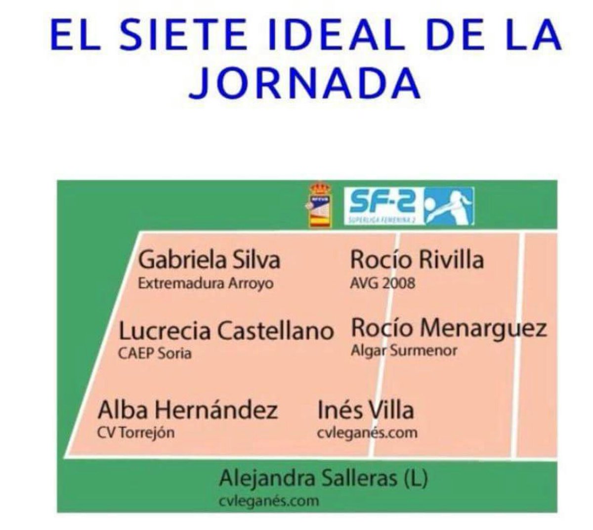 VoleibolLeganes's tweet photo. 💪💪🏐Y seguimos con buenas noticias: dos de nuestras chicas en el siete ideal de Superliga 2 de esta semana!!! Por el gran partido realizado contra Almeria. Enhorabuena a Inés y a Alejandra!! #VamosLega #SF2 https://t.co/9bnMDFiLdi