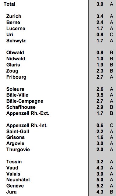 El #paro en #Suiza se estabiliza al 3%. Los alumnos buenos siguen siendo #Appenzel y Uri con 0,6 y 0’8%. Los que suspenden #Ginebra y #Neuchatel con 5,2 y 5,3%. ❤️🇨🇭