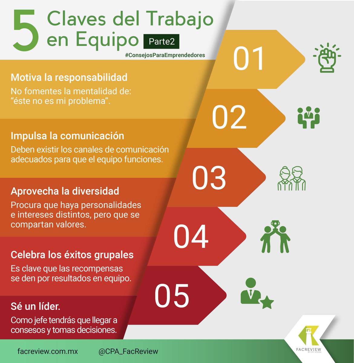 CPA_FacReview's tweet photo. El trabajo en equipo es la capacidad de trabajar juntos hacia una visión común. La capacidad de dirigir los logros individuales hacia los objetivos de la organización. Es el combustible que permite que la gente normal logre resultados poco comunes.
#emprendimiento https://t.co/1AnQCdJZYB