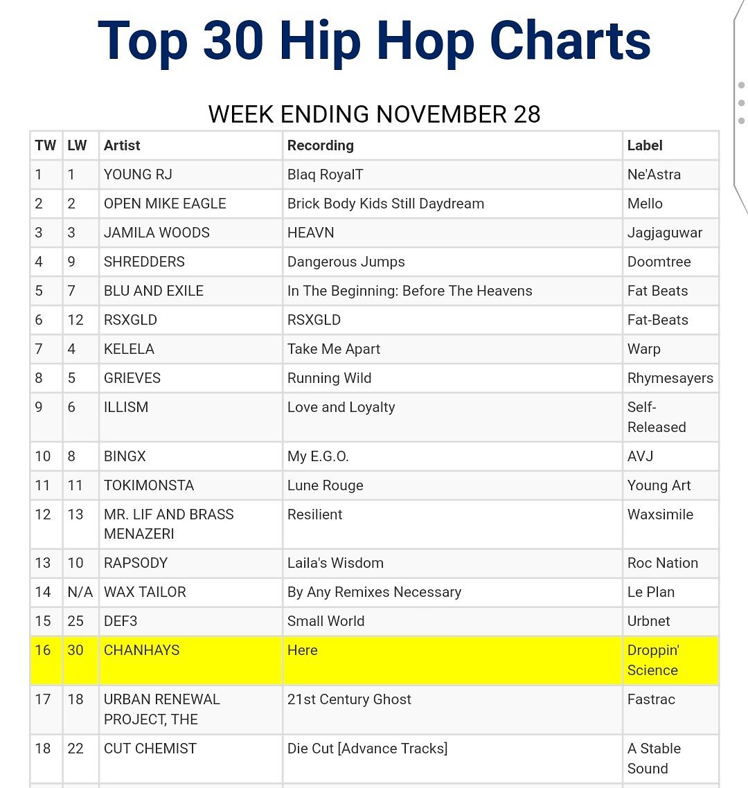 College Radio Charts 2017