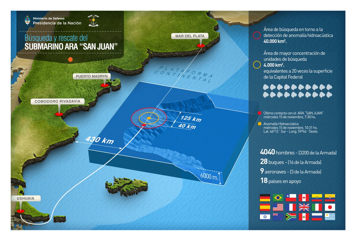Infografía actualizada del operativo de búsqueda y rescate del #SubmarinoARASanJuan