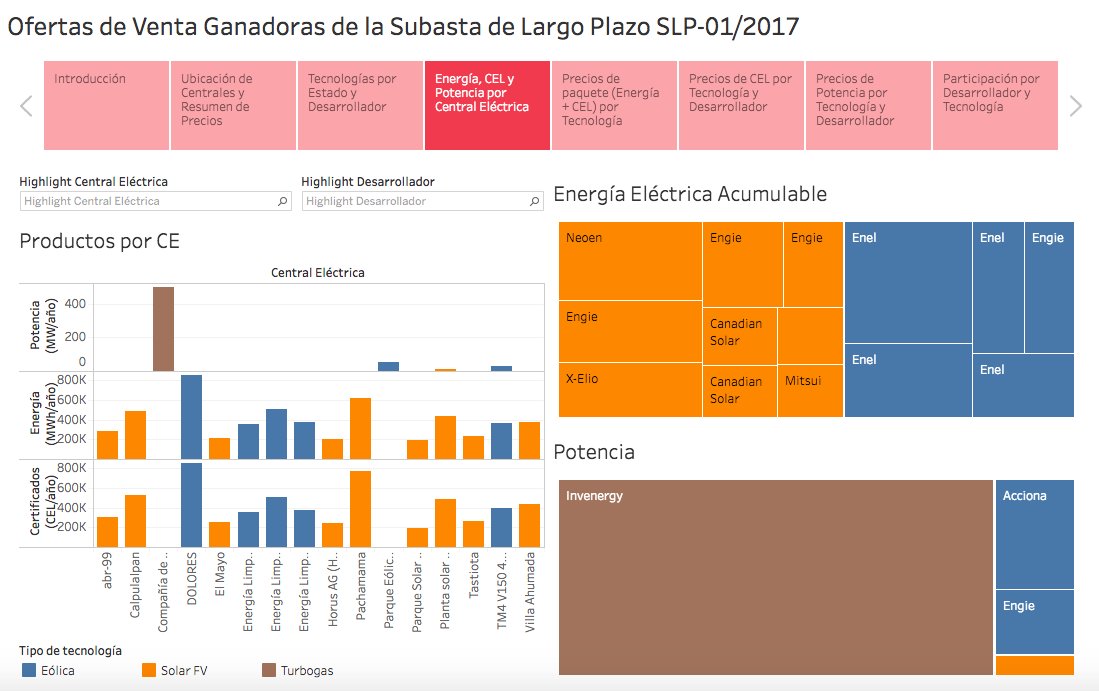 JonPinzon's tweet photo. Location of winning power plants, developers, prices, technologies and more from Mexico's third Long-Term #PowerAuction in our new interactive report @ZummaMX https://t.co/Kl6pUg5ZIe https://t.co/tmoNyoKw46