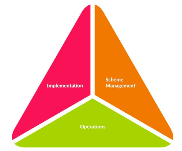 Trust_Reg's tweet photo. You can trust our triangle! - from implentation to scheme management to operations, the @Trust_Reg model is truly collaborative - check out our triangle to learn how this can work for your business. https://t.co/B4kCMFzDwK https://t.co/HCTENf9xQa