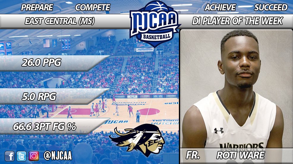 NJCAA's tweet photo. Freshman Roti Ware posted two career performances last week, knocking down 60.0% of his shots to earn DI #NJCAAPOTW honors for East Central https://t.co/zt58IA4o4W