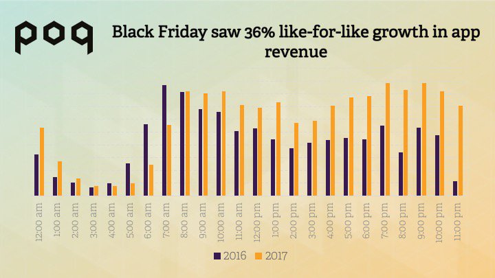 poqcommerce's tweet photo. We've released our latest #BlackFriday insights and saw #apps' contribution to online &amp; #mobile double this year: https://t.co/PmsVTCM42O https://t.co/JRiBxlCykk