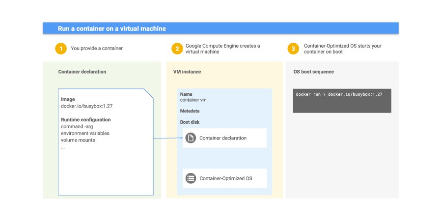 GoogleCloudTech's tweet photo. Deploy containers on a VM instance or a managed instance group with Compute Engine, now in beta → https://t.co/GeWONkLU3E https://t.co/UKb1w9Ckfn