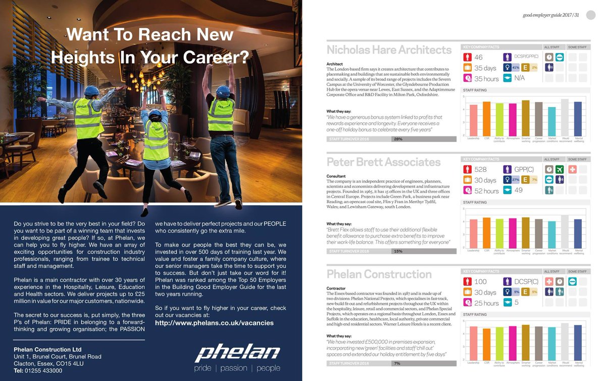 Dave_Betts's tweet image. Congratulations to my client Phelan Construction Limited who have been listed in The Building Good Employer Guide as one of the Top 50 Contractors in the #Construction Industry. #GoodEmployerGuide Building Magazine