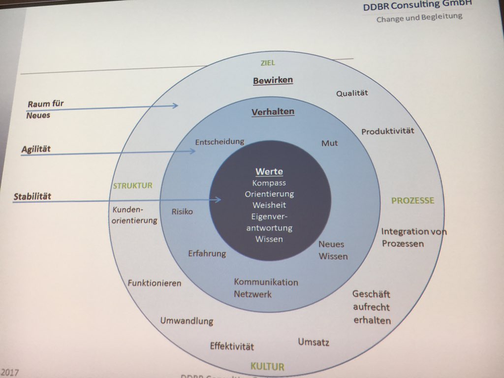 hrp_fla's tweet photo. Changemanagement bei Lufthansa Systems 2015/16. DDBR Consulting GmbH: Iris Schwarz und Hendrikje Dickschen. Weisheitskompetenz fördern. D. h. mit Veränderungen umgehen können. Menschen vor Denkfallen schützen .#hrperformance #changemanagement @HRSelect @HR_RoundTable https://t.co/rrhX1DEyz5